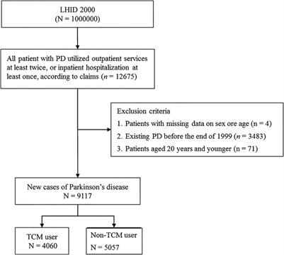 Chinese Herbal Products for Non-Motor Symptoms of Parkinson’s Disease in Taiwan: A Population-Based Study